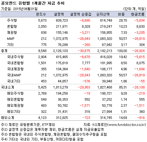 공모펀드 유형별 1개월간 자금 추이