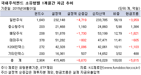 국내주식펀드 소유형별 1개월간 자금 추이