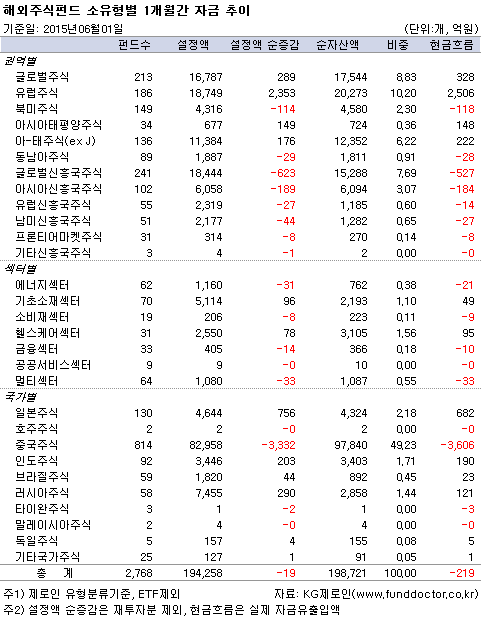 해외주식펀드 소유형별 1개월간 자금 추이