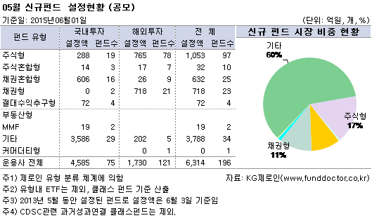 05월 신규펀드 설정현황(공모)