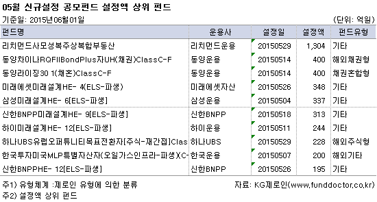 05월 신규설정 공모펀드 설정액 상위 펀드