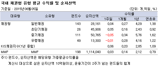 국내 채권형 유형 평균 수익률 및 순자산액
