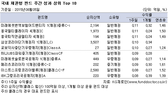 국내 채권형 펀드 주간 성과 상위 Top 10