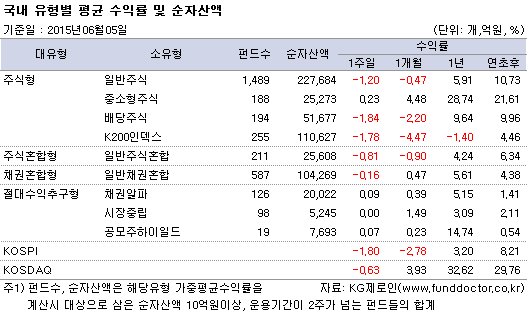 국내 유형별 평균 수익률 및 순자산액