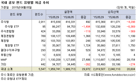 국내 공모 펀드 유형별 자금 추이