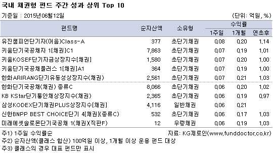 국내채권형펀드주간성과상위TOP10