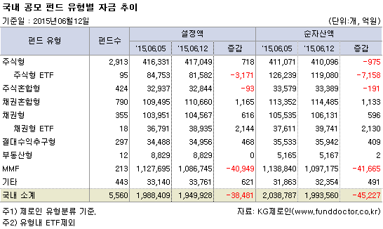 국내공모펀드유형별자금추이