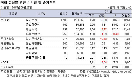 국내 유형별 평균 수익률 및 순자산액