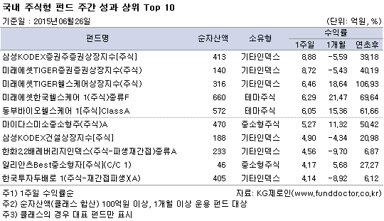 국내 주식형 펀드 주간 성과 상위 Top 10