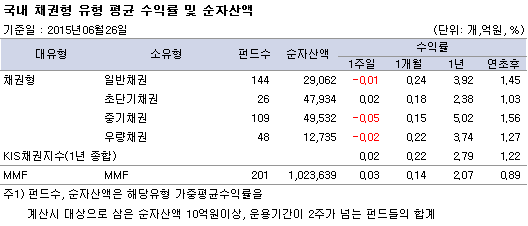 국내 채권형 유형 평균 수익률 및 순자산액