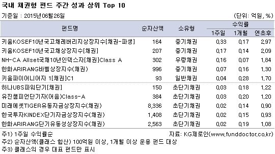 국내 채권형 펀드 주간 성과 상위 Top 10