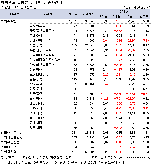해외펀드 유형별 수익률 및 순자산액