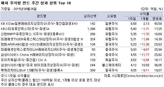 해외 주식형 펀드 주간 성과 상위 Top 10
