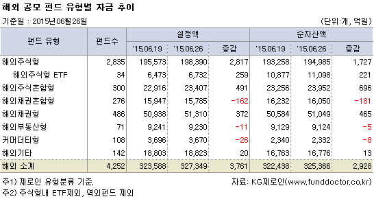 해외 공모 펀드 유형별 자금 추이