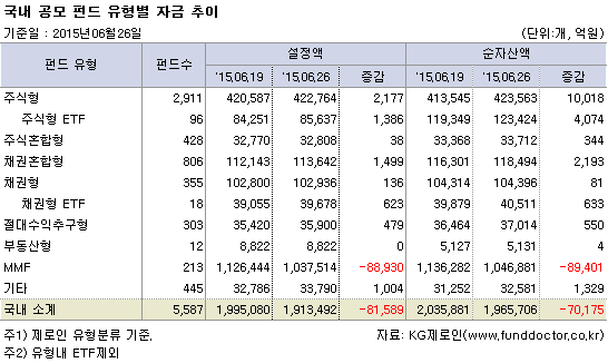 국내 공모 펀드 유형별 자금 추이