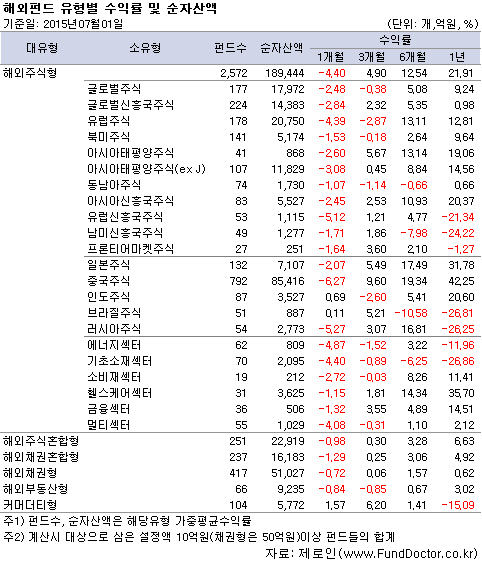 해외펀드 유형별 수익률 및 순자산액