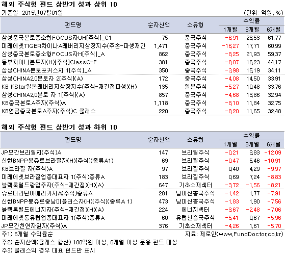 해외 주식형 펀드 상반기 성과 상위 10