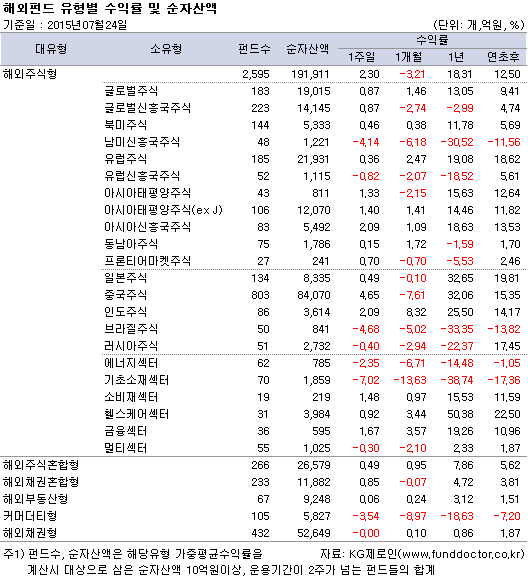 해외펀드 유형별 수익률 및 순자산액