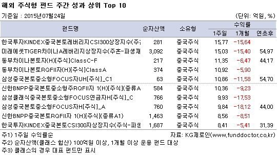 해외 주식형 펀드 주간 성과 상위 Top 10