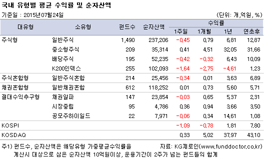 국내 유형별 평균수익률 및 순자산액