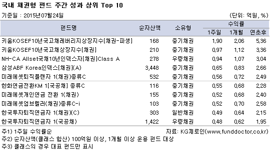 국내 채권형 펀드 주간 성과 상위 TOP10