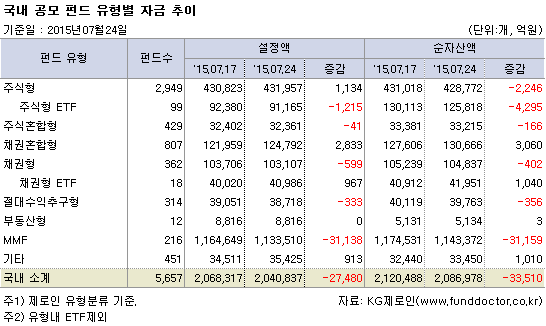 국내 공모 펀드 유형별 자금추이