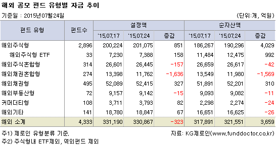 해외 공모 펀드 유형별 자금 추이