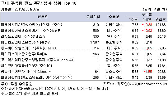 국내 주식형 펀드 주간 성과 상위 Top 10