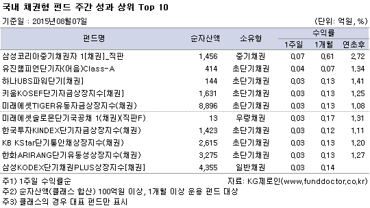 국내 채권형 펀드 주간 성과 상위 Top 10