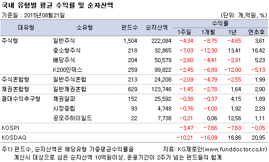 국내 유형별 평균 수익률 및 순자산액