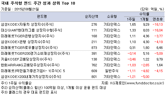 국내 주식형 펀드 주간 성과 상위 Top 10