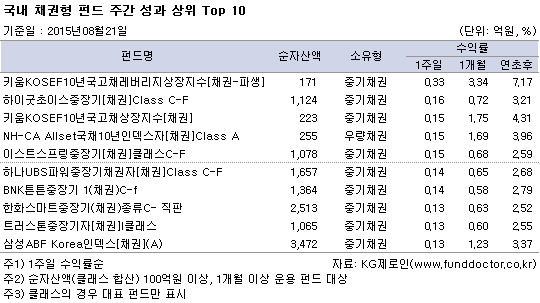 국내 채권형 펀드 주간 성과 상위 Top 10