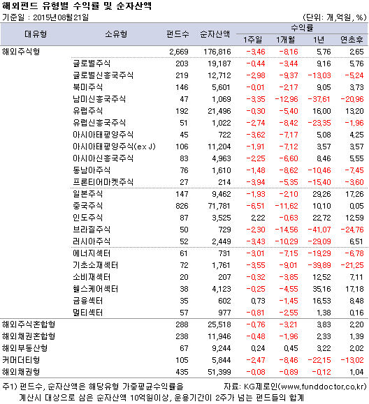 해외펀드 유형별 수익률 및 순자산액