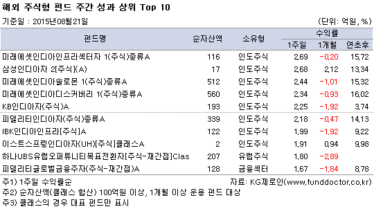 해외 주식형 펀드 주간 성과 상위 TOP10