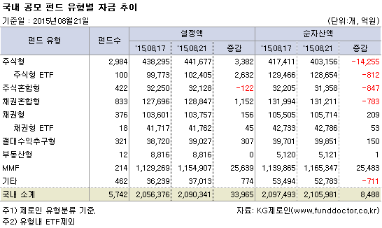 국내 공모 펀드 유형별 자금 추이