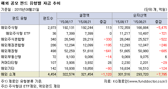 해외 공모펀드 유형별 자금추이