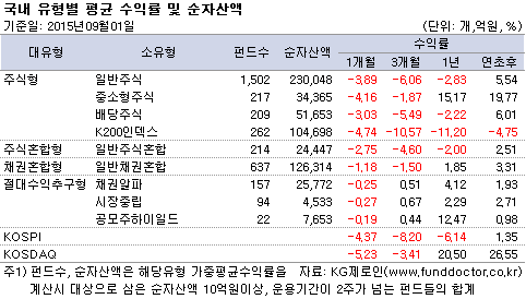 국내 유형별 평균수익률 및 순자산액