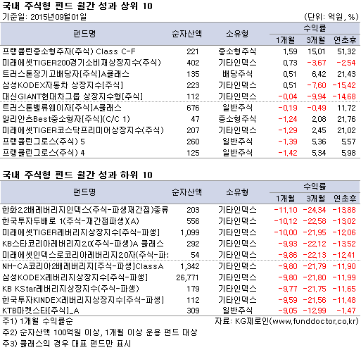 국내 주식형 펀드 월간 성과순위