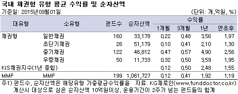 국내 채권형 유형 평균수익률 및 순자산액