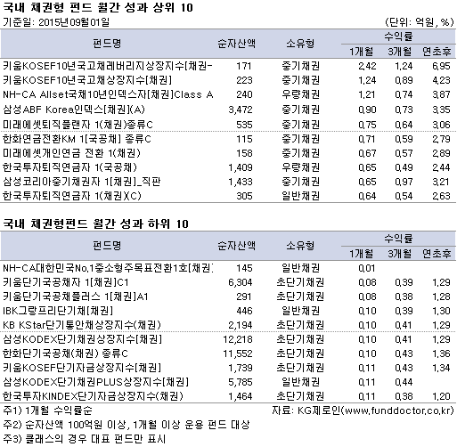 국내 채권형 펀드 월간 성과순위