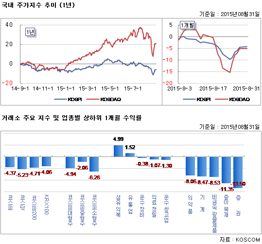 국내 주가지수 추이