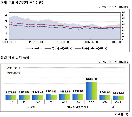 국내 채권 금리추이