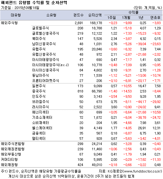 해외펀드 유형별 수익률 및 순자산액