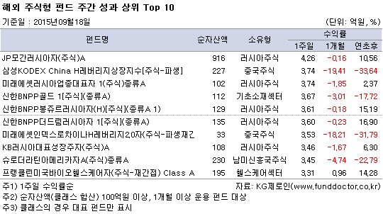 해외 주식형 펀드 주간 성과 상위 Top 10