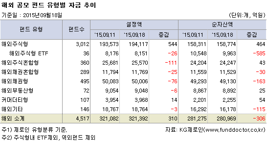 해외 공모 펀드 유형별 자금 추이
