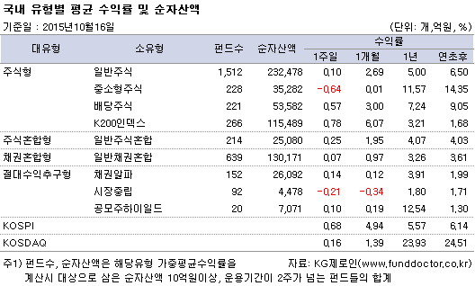국내 유형별 평균 수익률 및 순자산액