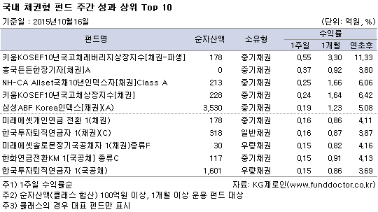 국내 채권형 펀드 주간 성과 상위 Top 10