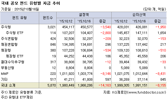 국내 공모 펀드 유형별 자금 추이