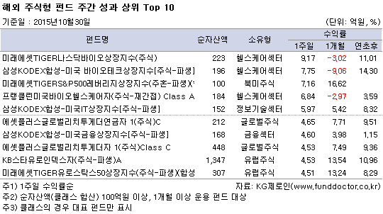 해외 주식형 펀드 주간 성과 상위 Top 10