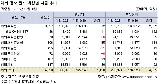 해외 공모 펀드 유형별 자금 추이